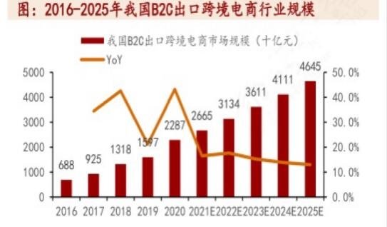 我国跨境电商进入“二十大”时间  全球看好中国出口市场