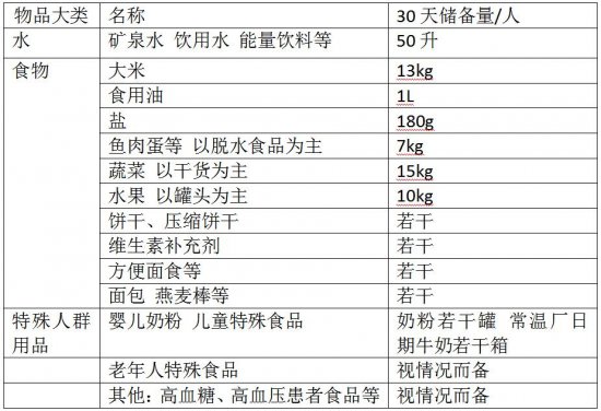 特殊时期 家庭应急食物储备清单