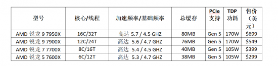 绝佳游戏核心！AMD发布基于“Zen 4”架构的锐龙7000系列台式机处理器