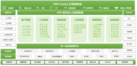 欧孚科技HROSaaS平台——企业数字化管理平台