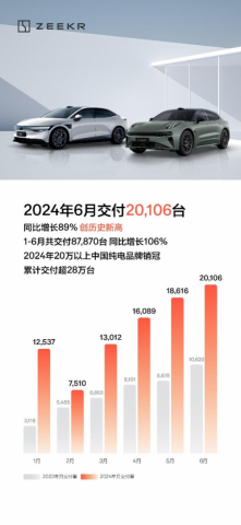 全新里程碑！极氪6月交付20,106台，上半年共交付87,870台，同比增长106%